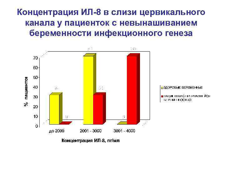 Концентрация ИЛ-8 в слизи цервикального канала у пациенток с невынашиванием беременности инфекционного генеза 