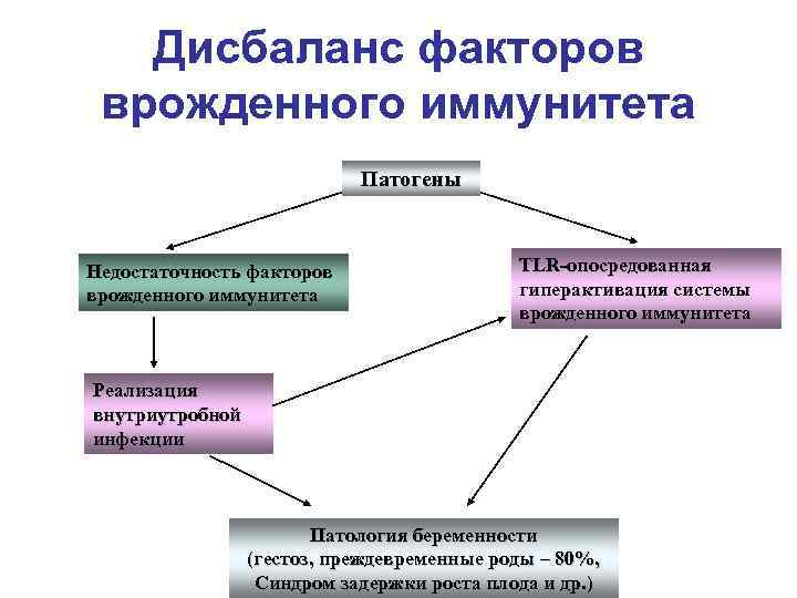 Дисбаланс факторов врожденного иммунитета Патогены Недостаточность факторов врожденного иммунитета TLR-опосредованная гиперактивация системы врожденного иммунитета