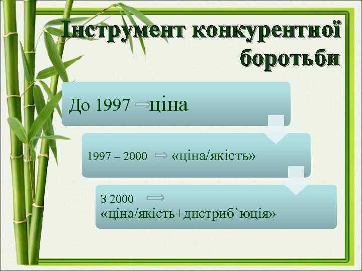 Інструмент конкурентної боротьби До 1997 – 2000 З 2000 ціна «ціна/якість» «ціна/якість+дистриб`юція» 