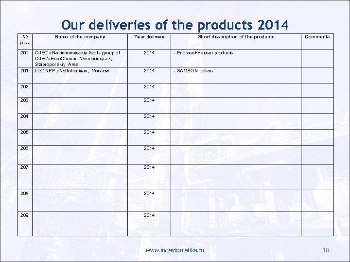 Our deliveries of the products 2014 № pos. 200 201 Name of the company