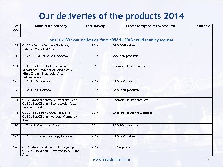 Our deliveries of the products 2014 № pos. Name of the company Year delivery