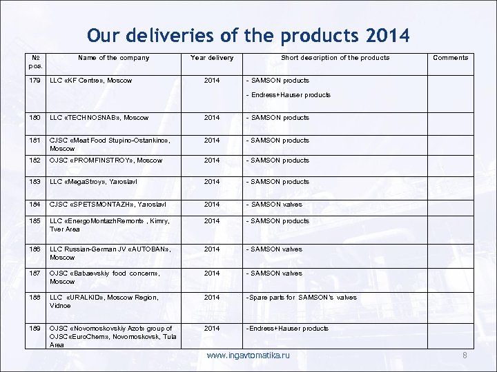 Our deliveries of the products 2014 № pos. 179 Name of the company LLC