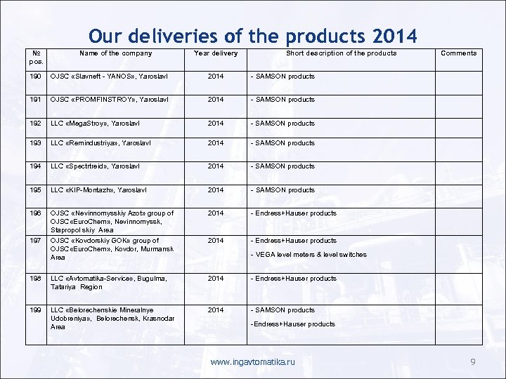 Our deliveries of the products 2014 № pos. Name of the company Year delivery