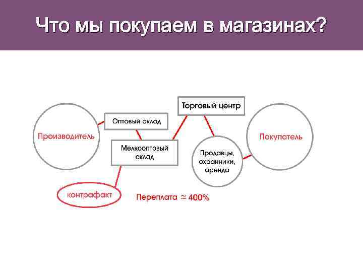 Что мы покупаем в магазинах? 