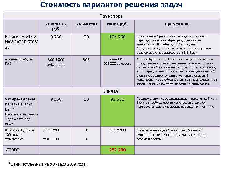 Стоимость вариантов решения задач Транспорт Стоимость, руб. Велосипед STELS NAVIGATOR 500 V 26 Аренда