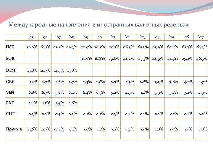 Международные накопления в иностранных валютных резервах '95 USD '96 '97 '98 '00 '01 '02