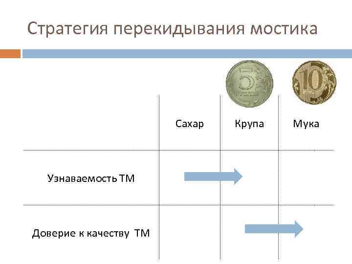 Стратегия перекидывания мостика 13 Сахар Крупа Мука Узнаваемость ТМ Доверие к качеству ТМ 