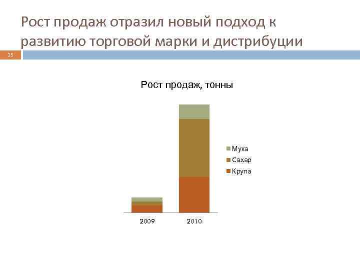 Рост продаж отразил новый подход к развитию торговой марки и дистрибуции 15 Рост продаж,