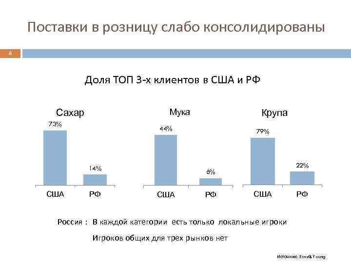Поставки в розницу слабо консолидированы 8 Доля ТОП 3 -х клиентов в США и