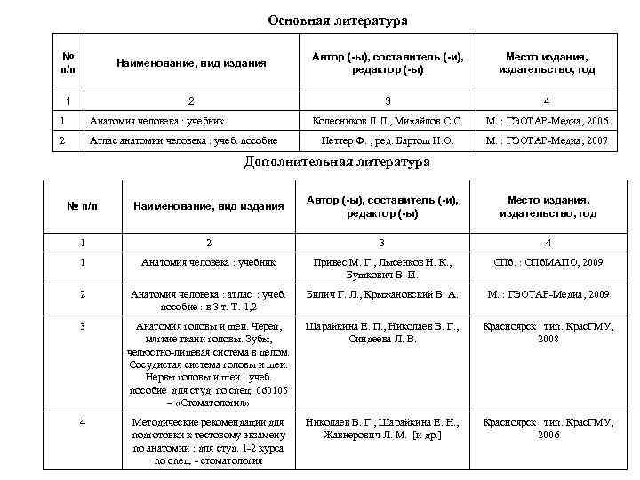 Основная литература № п/п Наименование, вид издания Автор (-ы), составитель (-и), редактор (-ы) Место