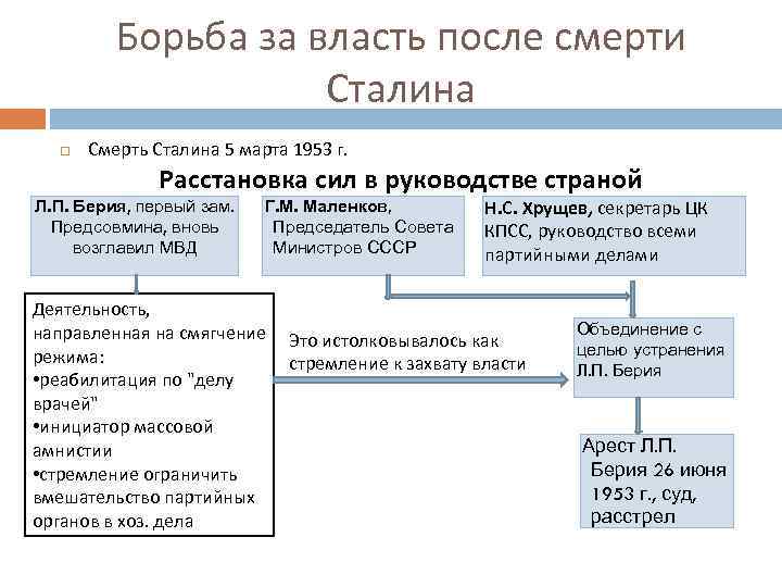 Смерть сталина и борьба за власть презентация