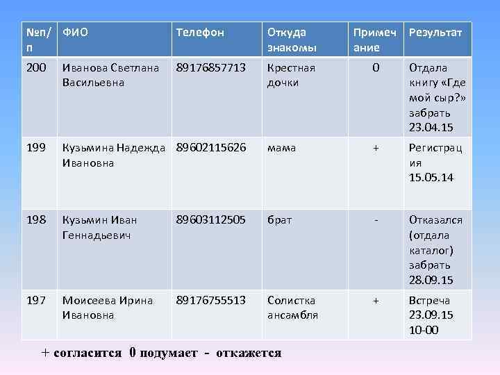 №п/ ФИО п Телефон Откуда знакомы Примеч ание Результат 200 Иванова Светлана Васильевна 89176857713