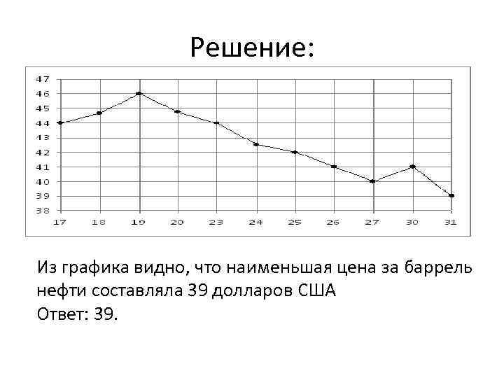 Решение: Из графика видно, что наименьшая цена за баррель нефти составляла 39 долларов США