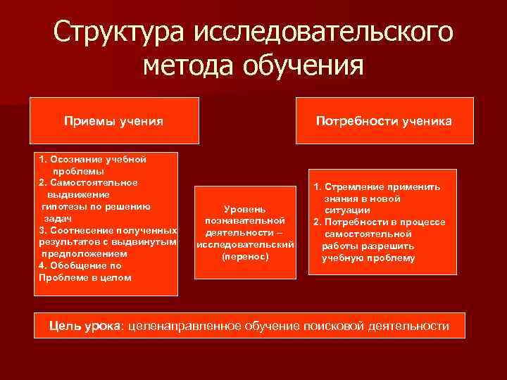 Структура исследовательского метода обучения Приемы учения 1. Осознание учебной проблемы 2. Самостоятельное выдвижение гипотезы