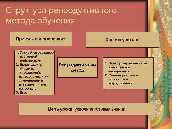 Структура репродуктивного метода обучения Приемы преподавания Задачи учителя 1. Устный опрос ранее изученной информации