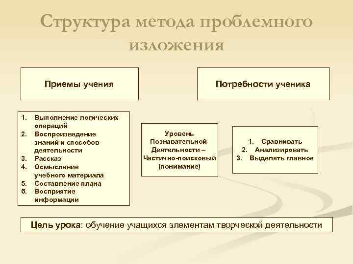 Структура метода проблемного изложения Приемы учения 1. 2. 3. 4. 5. 6. Выполнение логических