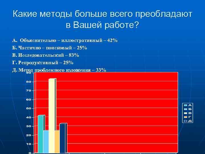 Какие методы больше всего преобладают в Вашей работе? А. Объяснительно – иллюстративный – 42%