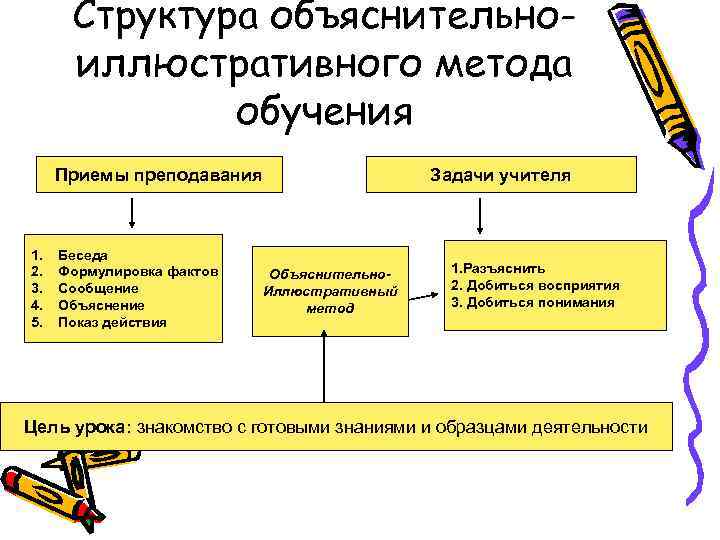 Структура объяснительноиллюстративного метода обучения Приемы преподавания 1. 2. 3. 4. 5. Беседа Формулировка фактов