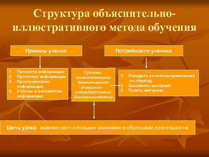 Структура объяснительноиллюстративного метода обучения Приемы учения 1. 2. 3. 4. Просмотр информации Прочтение информации
