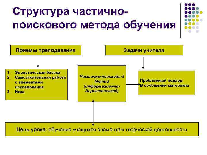 Структура частичнопоискового метода обучения Приемы преподавания 1. 2. 3. Эвристическая беседа Самостоятельная работа с