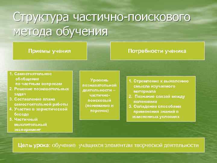 Структура частично-поискового метода обучения Приемы учения 1. Самостоятельное обобщение по частным вопросам 2. Решение
