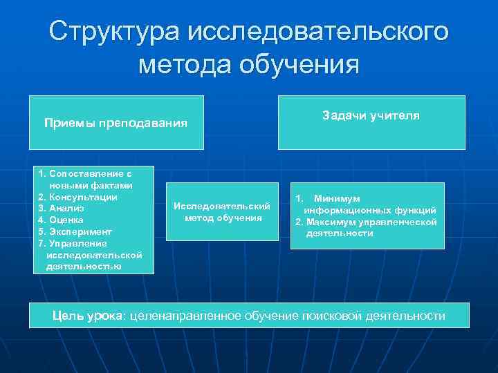 Структура исследовательского метода обучения Приемы преподавания 1. Сопоставление с новыми фактами 2. Консультации 3.