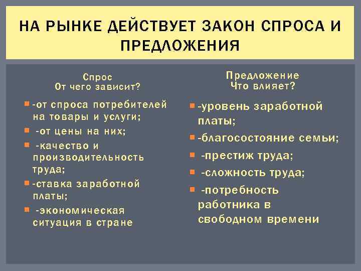 НА РЫНКЕ ДЕЙСТВУЕТ ЗАКОН СПРОСА И ПРЕДЛОЖЕНИЯ Спрос От чего зависит? Предложение Что влияет?