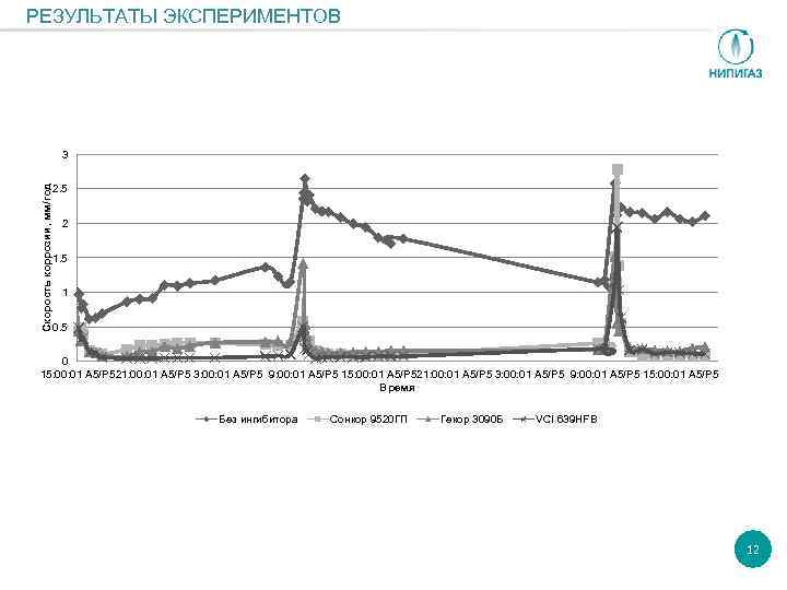 РЕЗУЛЬТАТЫ ЭКСПЕРИМЕНТОВ Скорость коррозии, мм/год 3 2. 5 2 1. 5 1 0. 5