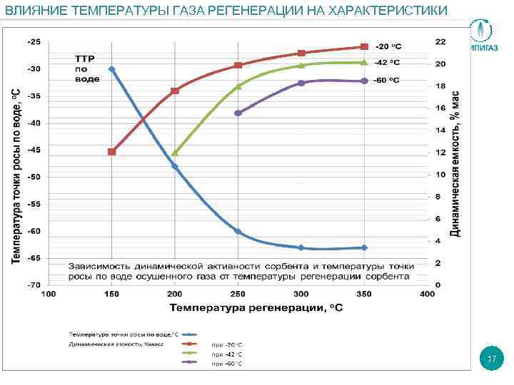 ВЛИЯНИЕ ТЕМПЕРАТУРЫ ГАЗА РЕГЕНЕРАЦИИ НА ХАРАКТЕРИСТИКИ 17 