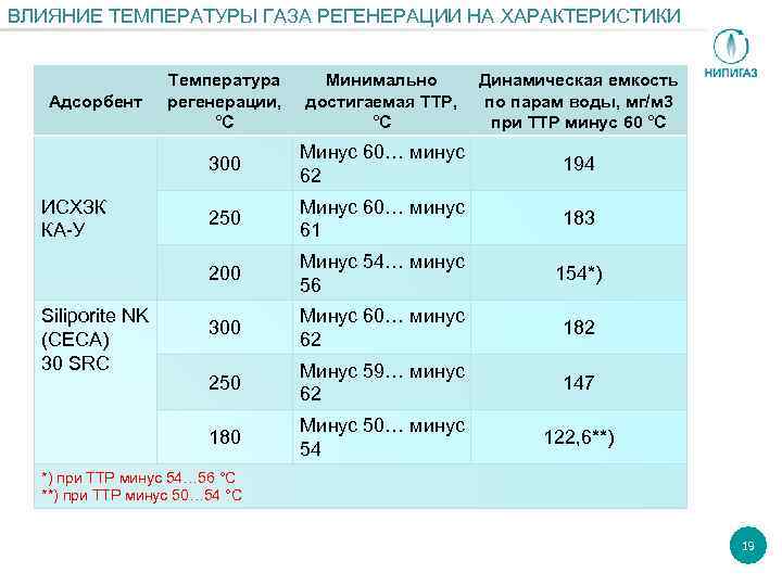 ВЛИЯНИЕ ТЕМПЕРАТУРЫ ГАЗА РЕГЕНЕРАЦИИ НА ХАРАКТЕРИСТИКИ Минус 60… минус 62 194 250 Минус 60…