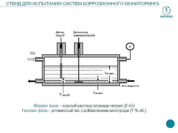 СТЕНД ДЛЯ ИСПЫТАНИЯ СИСТЕМ КОРРОЗИОННОГО МОНИТОРИНГА Датчик зонд ЕР Датчик зонд гравиметрический Р СО