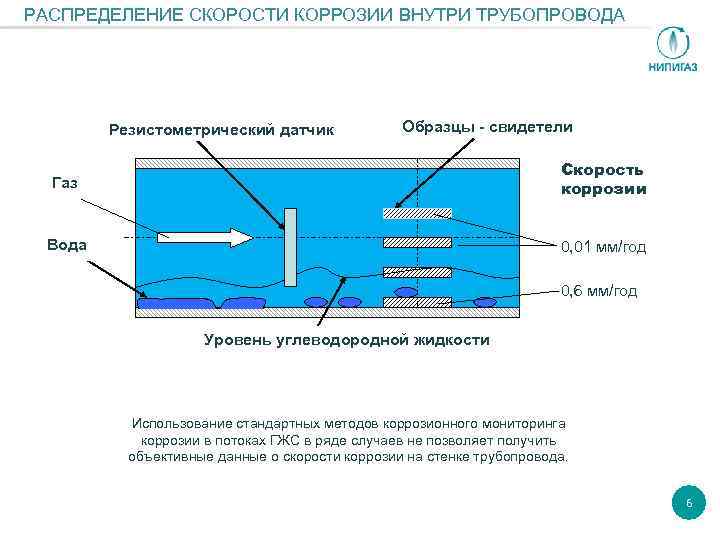 РАСПРЕДЕЛЕНИЕ СКОРОСТИ КОРРОЗИИ ВНУТРИ ТРУБОПРОВОДА Резистометрический датчик Образцы - свидетели Газ Скорость коррозии Вода