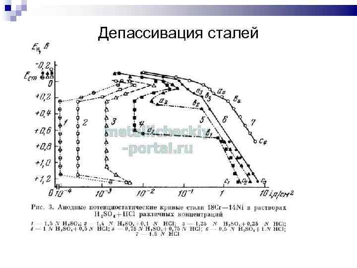 Депассивация сталей 