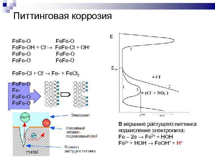 Питтинговая коррозия Fe. Fe-OH + Cl-→ Fe. Fe-O Fe. Fe-Cl + OHFe. Fe-O Fe.