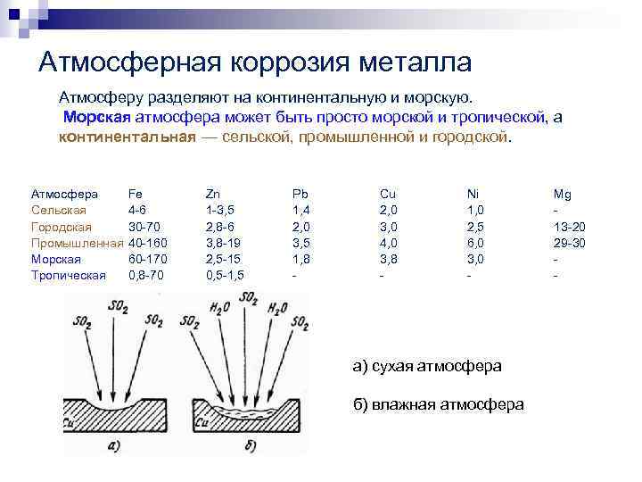 Атмосферная коррозия железа