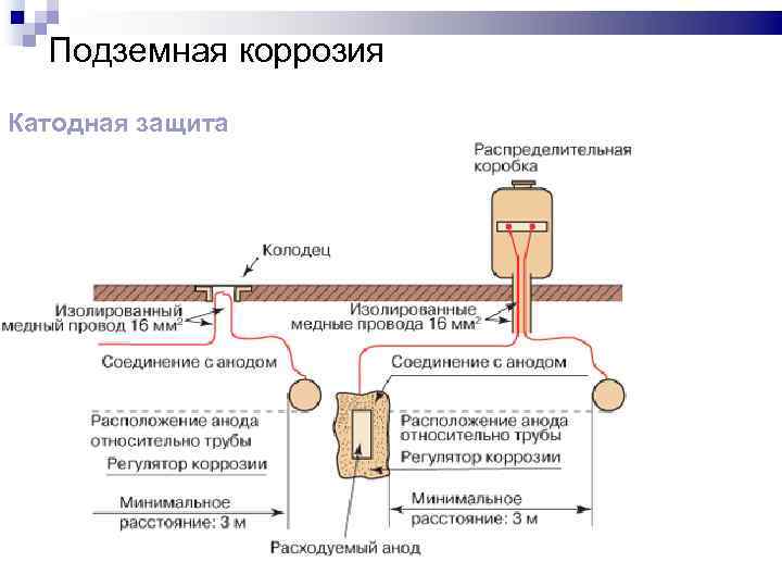 Подземная коррозия Катодная защита 