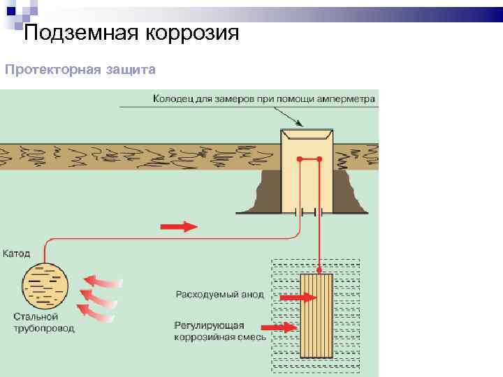 Подземная коррозия Протекторная защита 