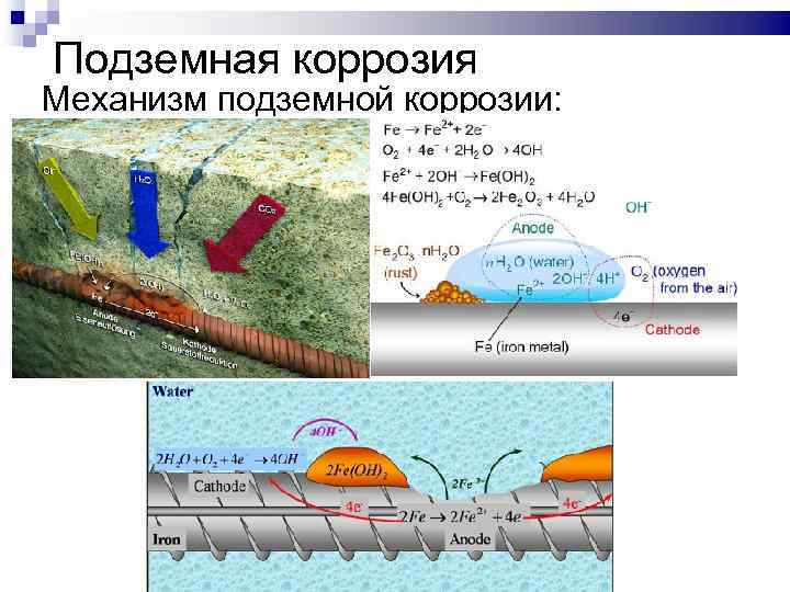 Подземная коррозия Механизм подземной коррозии: 