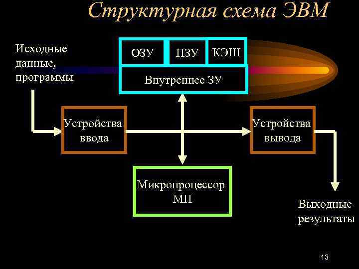 Эволюция эвм схема