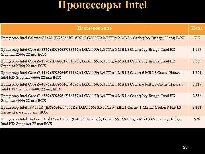 Процессоры Intel Наименование Цена Процессор Intel Celeron G 1620 (BX 80637 G 1620); LGA