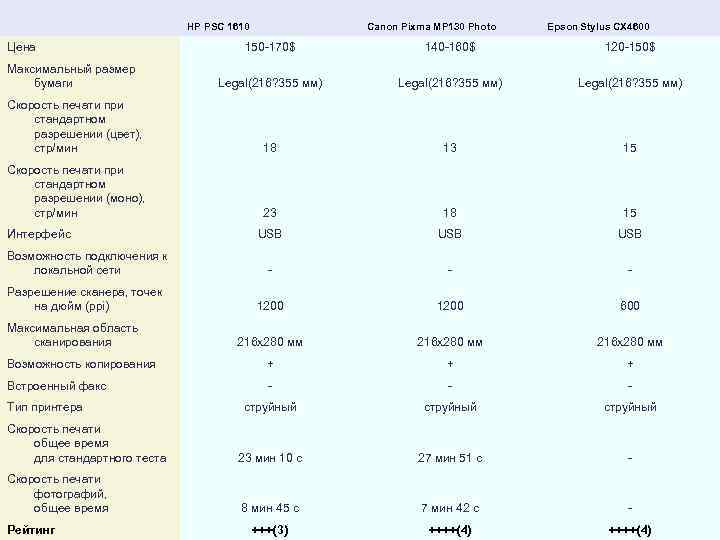  Цена HP PSC 1610 Canon Pixma MP 130 Photo Epson Stylus CX 4600
