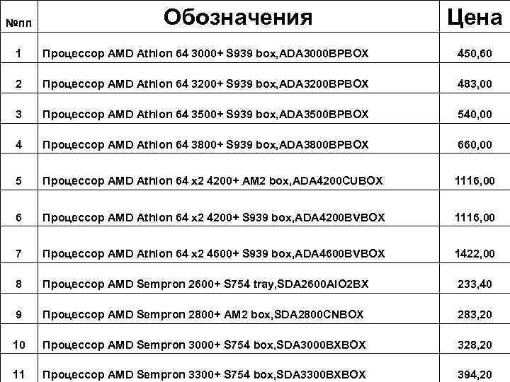 №пп Обозначения Цена 1 Процессор AMD Athlon 64 3000+ S 939 box, ADA 3000