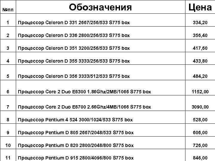 №пп Обозначения Цена 1 Процессор Celeron D 331 2667/256/533 S 775 box 334, 20