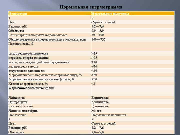 Нормальная спермограмма Показатели 1 Цвет Реакция, р. Н Объём, мл Концентрация сперматозоидов, млн/мл Общее