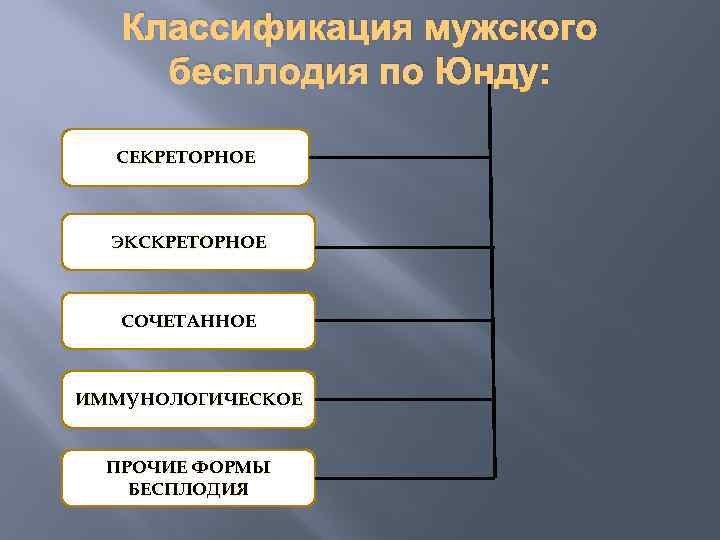 Классификация мужского бесплодия по Юнду: СЕКРЕТОРНОЕ ЭКСКРЕТОРНОЕ СОЧЕТАННОЕ ИММУНОЛОГИЧЕСКОЕ ПРОЧИЕ ФОРМЫ БЕСПЛОДИЯ 