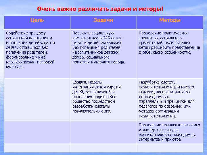 Очень важно различать задачи и методы! Цель Содействие процессу социальной адаптации и интеграции детей-сирот
