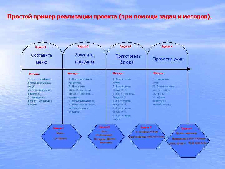 Простой пример реализации проекта (при помощи задач и методов). Задача 3 Задача 2 Задача