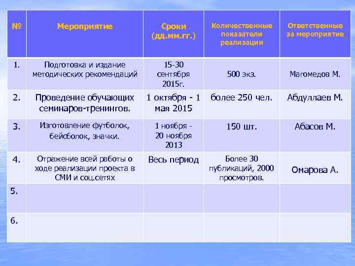 Дд мм. Мероприятие сроки (ДД.мм.гг) результат мероприятия. Мероприятие (задача) сроки (ДД.мм.гг) ожидаемый результат. Таблица где мероприятия , сроки , ответственный. ДД мм гг.