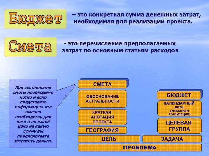 – это конкретная сумма денежных затрат, необходимая для реализации проекта. - это перечисление предполагаемых