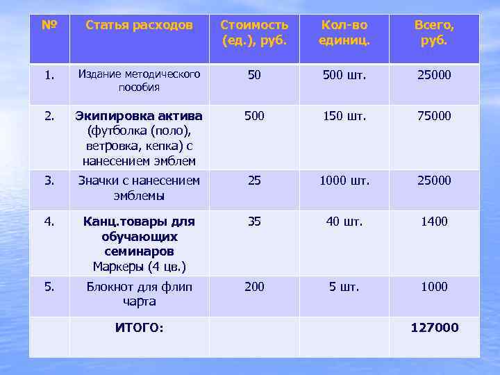 № Статья расходов Стоимость (ед. ), руб. Кол-во единиц. Всего, руб. 1. Издание методического